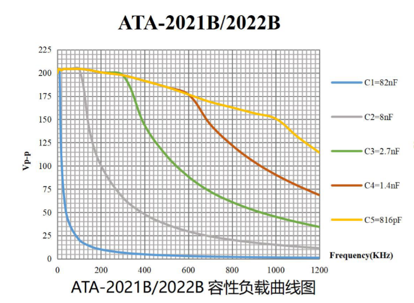 ATA-2021B高电压放大器负载曲线图