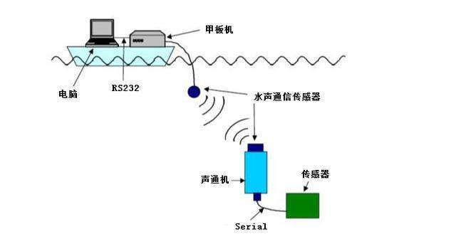 国产水声功率放大器ATA-L50在水下通信领域中的应用