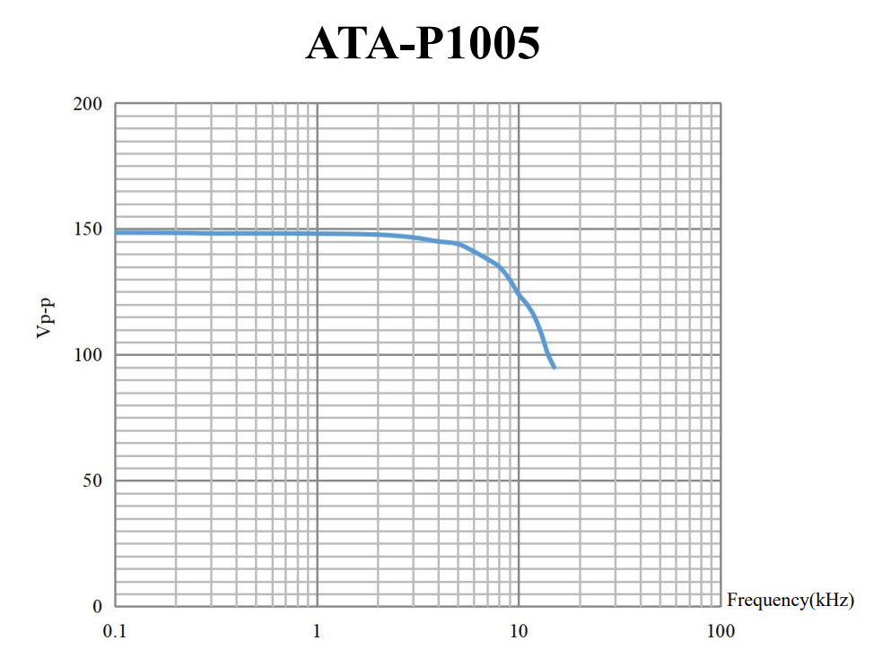 ATA-P1005功率放大器幅频特性（最大输出电压Vp-p）