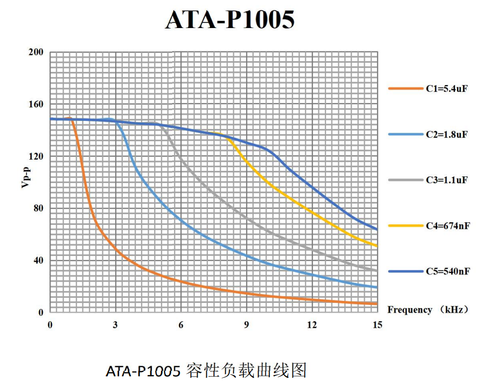 ATA-P1005压电叠堆放大器容性负载曲线图