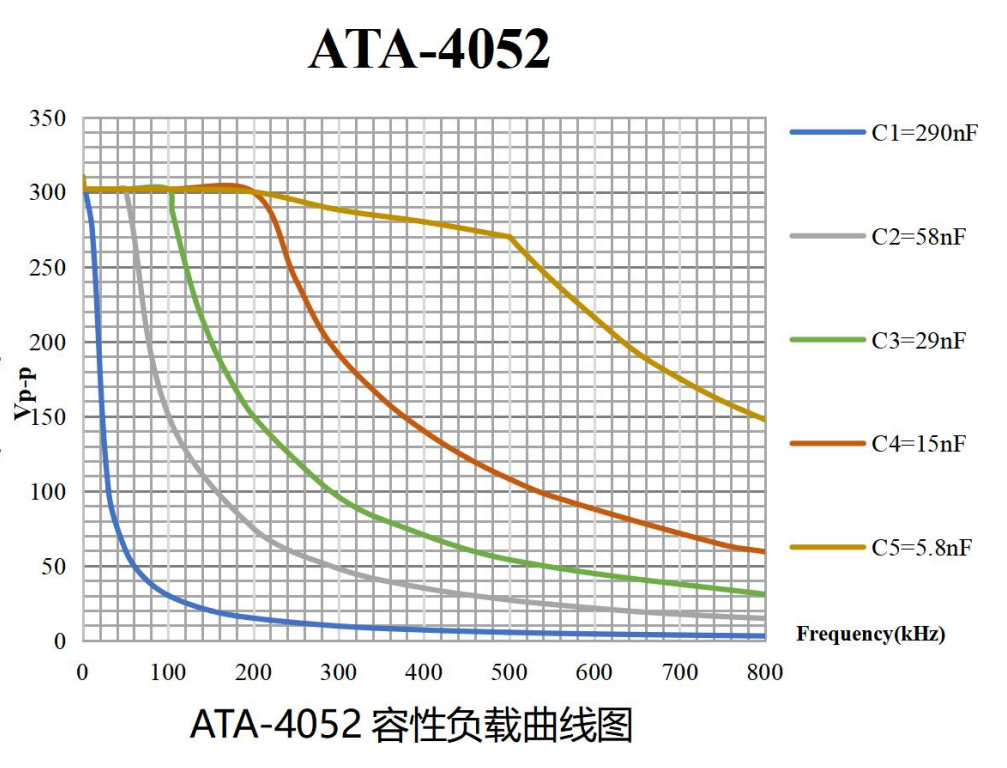 ATA-4052高压功率放大器幅频特性图