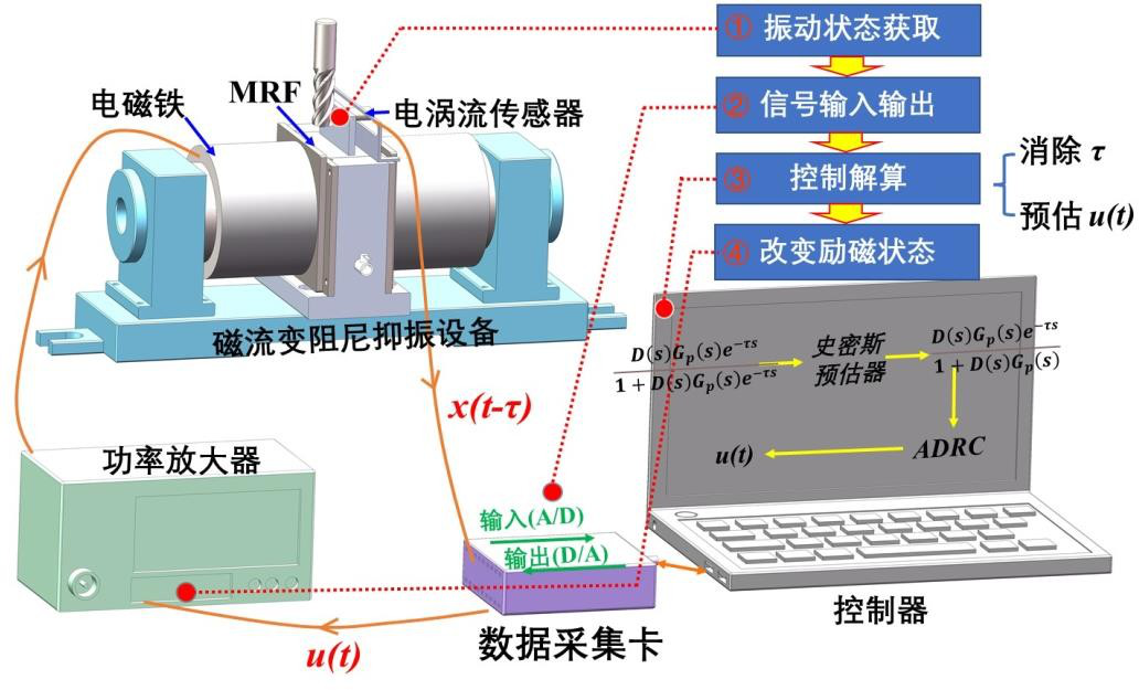 ATA-304功率放大器在磁流变阻尼调控的薄壁件研究中的应用