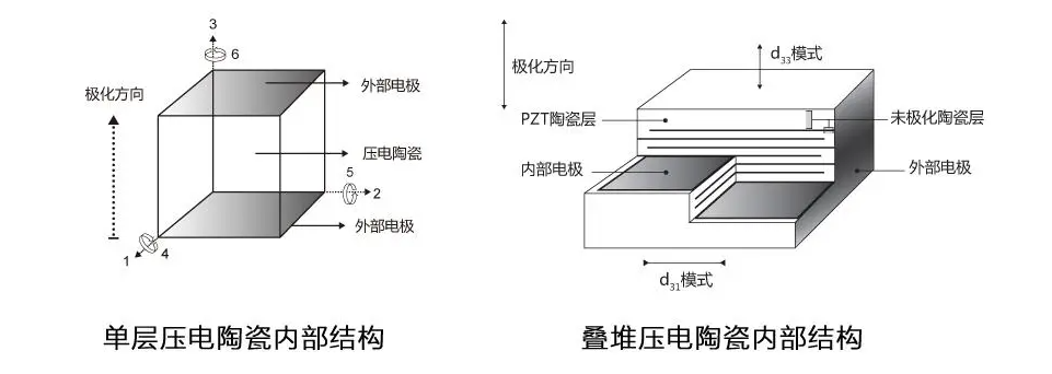 ATA-P0102功率放大器在壓電陶瓷及壓電疊堆驅動中的應用