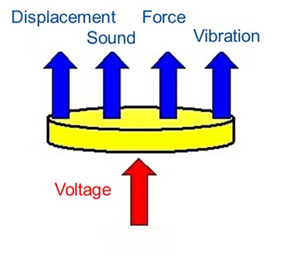 压电致动器的原理和设计指南