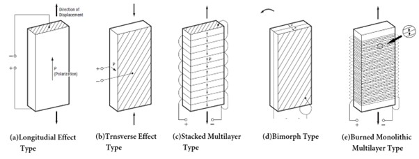 压电致动器的结构类型