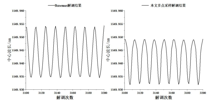 压电陶瓷8khz-2V高频振动实验0.096nm间隔采样解调结果对比