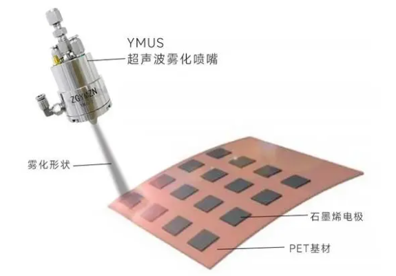 功率放大器应用：碳纳米管薄膜YMUS超声波喷涂