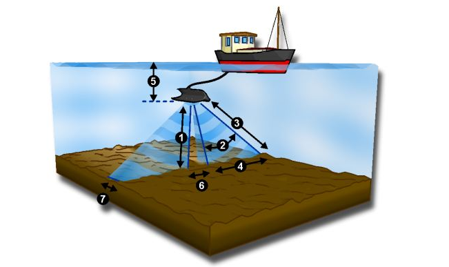什么是水下侧扫声呐技术？水声功率放大器可以驱动声呐吗？