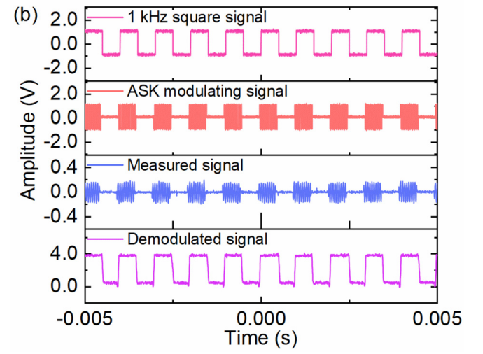 功率放大器驅動新型長波通訊天線信號收發測試
