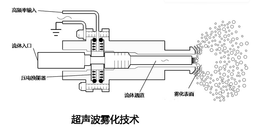 DC~22MHz雾化片功率放大器超声雾化实验系统