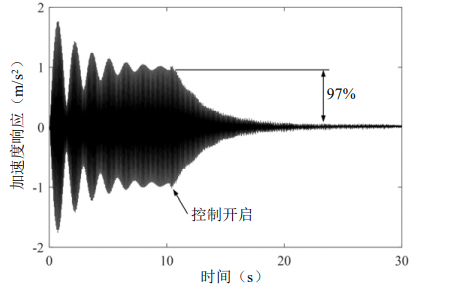 单谐波对称激励试验待减振点1的垂向加速度响应