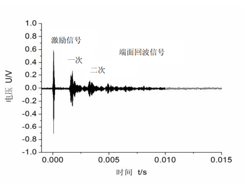 充油管道在10周期40kHz频率下时程曲线图