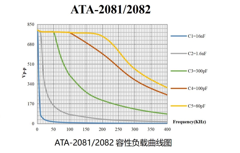 ATA-2082高电压放大器