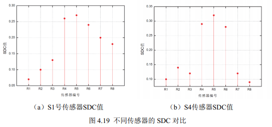 不同传感器的SDC对比