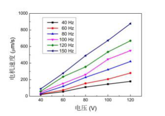 连续作动模式不同频率下长柔铰电机电压-速度关系曲线