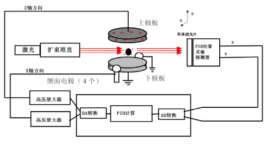 静电悬浮位置控制系统