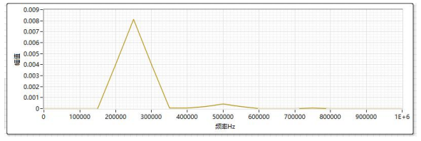 连续信号电压曲线频谱分析图