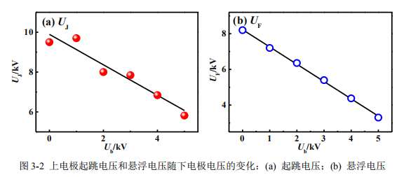 上电极起跳电压和悬浮电压随下电极电压的变化：(a)起跳电压；(b)悬浮电压