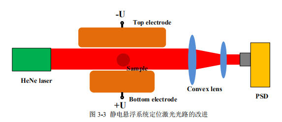 静电悬浮系统定位激光光路的改进