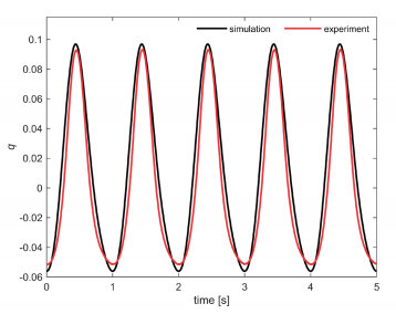 参数识别实验结果，正弦激励下的位移-时间曲线