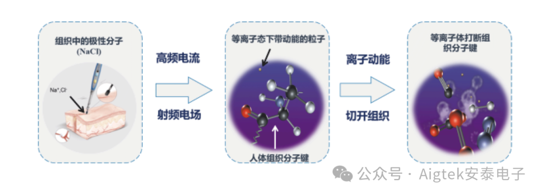 射频等离子体手术系统