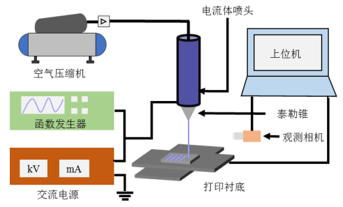 電流體噴射打印平臺示意圖