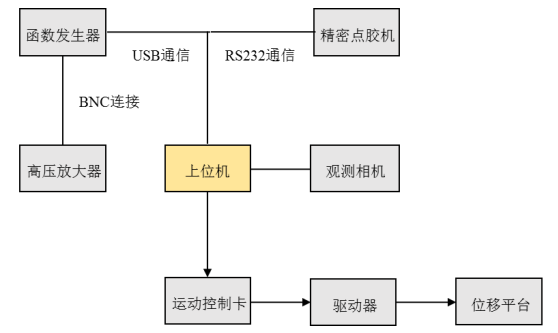 各模块与上位机通信示意图