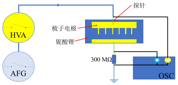 铌酸锂周期极化实验装置图。HVA：高压放大器；AFG：任意波形发生器；OSC：示波器
