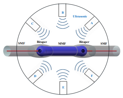 不同方向超声波作用传感器示意图