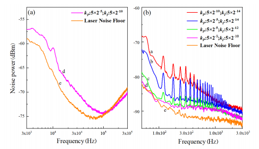 激光的本底强度噪声（橙色曲线）和MC腔长锁定后输出光场的强度噪声