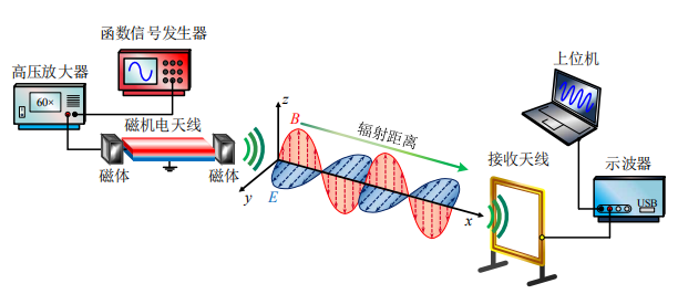磁机电天线通信系统拓扑结构图