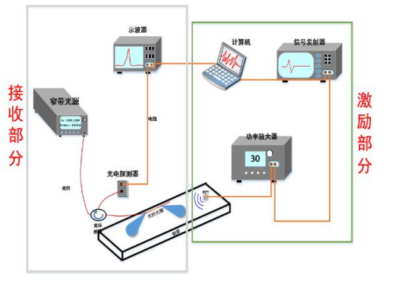 光纤光栅超声波传感器研究实验框图