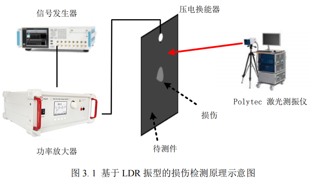 基于LDR振型的损伤检测原理示意图