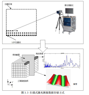 扫描式激光测振数据存储方式
