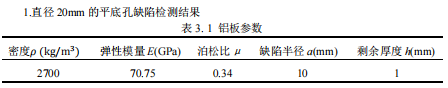 鋁板中四處不同深度與尺寸的平底孔缺陷檢測結果