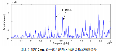 深度2mm的平底孔缺陷區域測點頻域響應信號