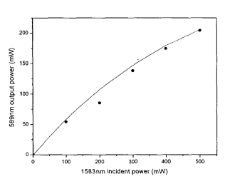 589nm和频光输出功率随着1583nm基频光输入功率变化的曲线图