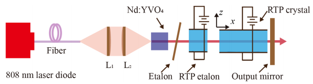 快速线性宽带调频Nd：YVO4激光系统