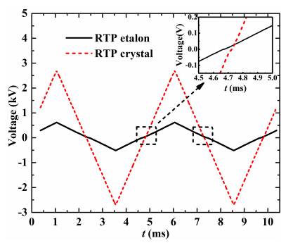 RTP电光标准具（RTPetalon，实线）和RTP电光调频晶体（RTPcrystal，虚线）的同步扫描电压