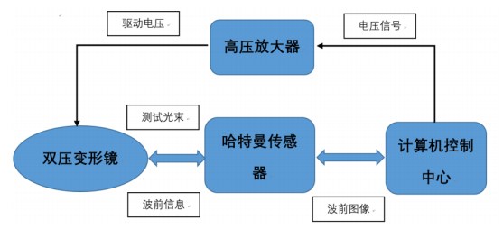 变形镜影响函数测试系统结构流程图