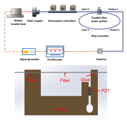 (a)光纤环形谐振腔的实验装置图。(b)光纤拉伸支架：PZT：压电陶瓷。压电陶瓷置于狭缝中点，利用紫外胶将光纤固定在U型支架两臂末端