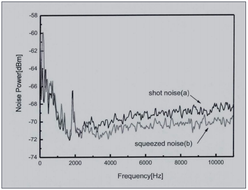 低频频谱仪测量的压缩光相位锁定之后的噪声曲线