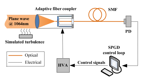 单模光纤耦合实验装置图