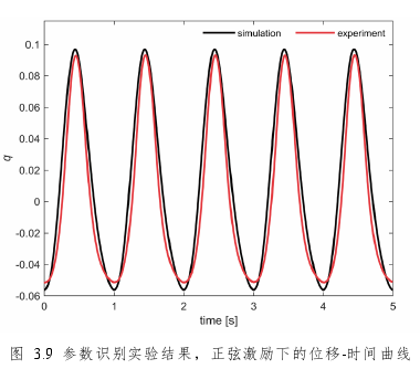 参数识别实验结果