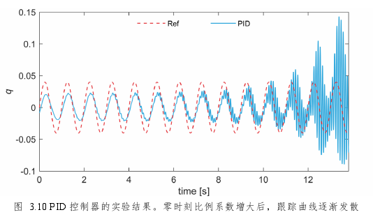 控制器实验结果