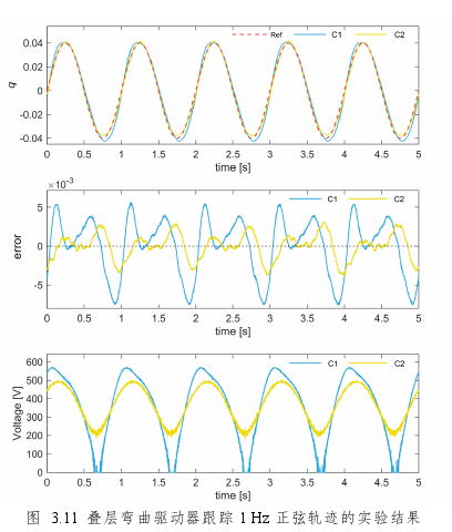 叠层弯曲驱动器跟踪1Hz正弦轨迹的实验结果