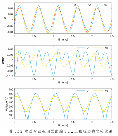 叠层弯曲驱动器跟踪2Hz正弦轨迹的实验结果