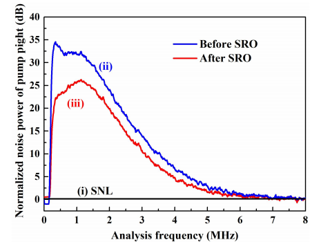 泵浦激光在SRO腔前和透过SRO腔后的强度噪声谱