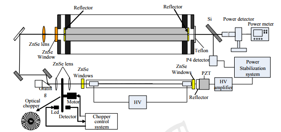 光泵THz激光主动稳定控制装置