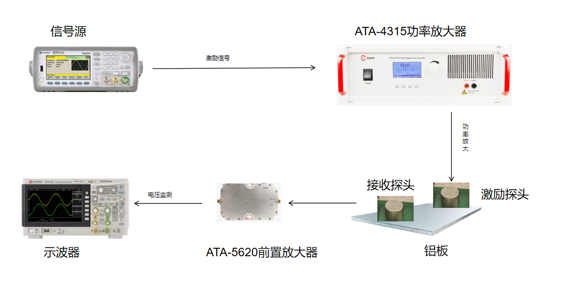 高压功率放大器：线圈EMAT缺陷检测的关键驱动力